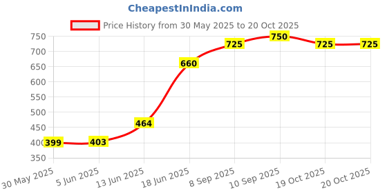 flipkart.com nabhya 2 In 1 Rabbit Face Toilet Trainer Baby Potty Seat Cum Baby Seat Face with Removable Bowl & Closing Lid Potty Seat nabhya Price History Graph from 30 May 2025 to 19 Oct 2025