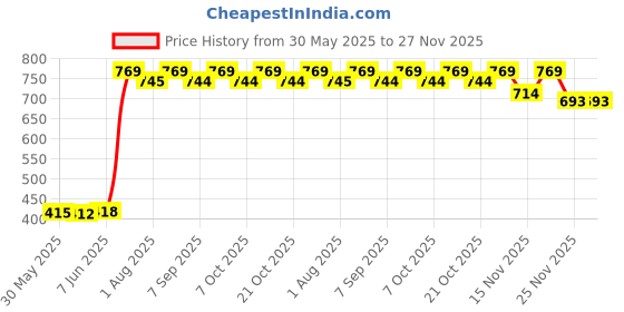 flipkart.com nabhya 2 In 1 Rabbit Face Toilet Trainer Baby Potty Seat Cum Baby Seat Face with Removable Bowl & Closing Lid Potty Seat nabhya Price History Graph from 30 May 2025 to 27 Nov 2025