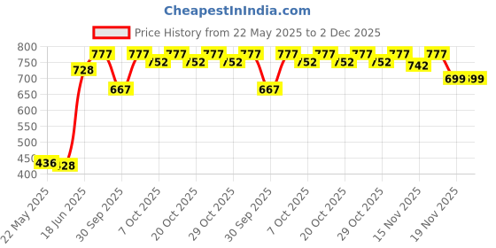 flipkart.com nabhya 2 In 1 Rabbit Face Toilet Trainer Baby Potty Seat Cum Baby Seat Face with Removable Bowl & Closing Lid Potty Seat nabhya Price History Graph from 22 May 2025 to 1 Dec 2025