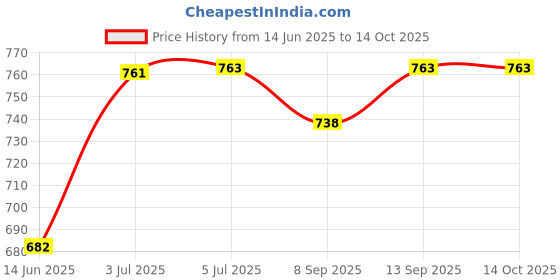 flipkart.com nabhya 2 In 1 Rabbit Face Toilet Trainer Baby Potty Seat Cum Baby Seat Face with Removable Bowl & Closing Lid Potty Seat nabhya Price History Graph from 14 Jun 2025 to 14 Oct 2025