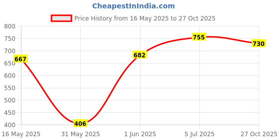 flipkart.com nabhya 2 In 1 Robot Style Toilet Trainer Baby Potty Seat Baby Seat Face with Removable Bowl & Closing Lid Potty Seat nabhya Price History Graph from 16 May 2025 to 27 Oct 2025