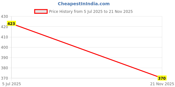 flipkart.com nabhya 2 PC Stainless Steel Airtight & Leak Proof Lunch Box with Plastic Coating 2 Containers Lunch Box nabhya Price History Graph from 5 Jul 2025 to 21 Nov 2025