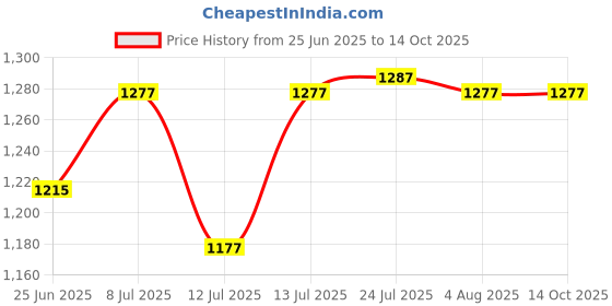 flipkart.com nabhya 25 L Plastic Aristo-25L-IceBox-Red Ice Bucket nabhya Price History Graph from 25 Jun 2025 to 13 Oct 2025