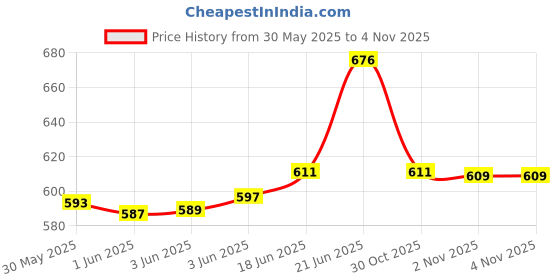flipkart.com nabhya 2pc Flower Printed Serving Tray for Tea, Coffee, Snack, Kitchen & Dining Table Tray nabhya Price History Graph from 30 May 2025 to 1 Nov 2025