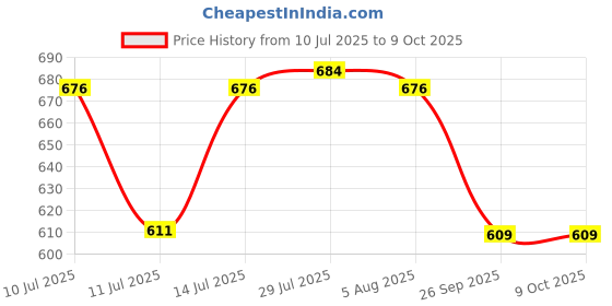 flipkart.com nabhya 2pc Flower Printed Serving Tray for Tea, Coffee, Snack, Kitchen & Dining Table Tray nabhya Price History Graph from 10 Jul 2025 to 9 Oct 2025