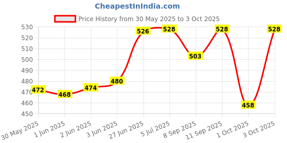 flipkart.com nabhya 2pc Multi Cartoon Design Sipper Bottle For Kids With Straw & Side Handle 360ML nabhya Price History Graph from 30 May 2025 to 3 Oct 2025