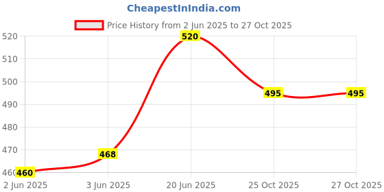 flipkart.com nabhya 2pc Multi Cartoon Design Sipper Bottle For Kids With Straw & Side Handle 360ML nabhya Price History Graph from 2 Jun 2025 to 26 Oct 2025