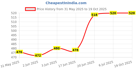 flipkart.com nabhya 2pc Multi Cartoon Design Sipper Bottle For Kids With Straw & Side Handle 360ML nabhya Price History Graph from 31 May 2025 to 19 Oct 2025