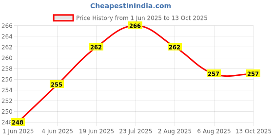 flipkart.com nabhya 3 PC Plastic Multipurpose Round Basket (Small + Medium + Large) Plastic Fruit & Vegetable Basket nabhya Price History Graph from 1 Jun 2025 to 13 Oct 2025