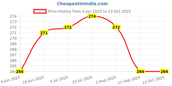 flipkart.com nabhya 3 PC Plastic Multipurpose Round Basket (Small + Medium + Large) Plastic Fruit & Vegetable Basket nabhya Price History Graph from 4 Jun 2025 to 13 Oct 2025