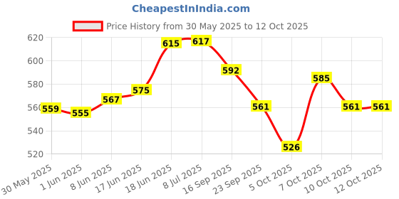 flipkart.com nabhya BattleFeild nabhya Price History Graph from 30 May 2025 to 12 Oct 2025