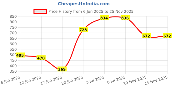 flipkart.com nabhya Big Size Teddy Face Style Toilet Trainer Baby Potty Seat With Removable Tray & Closing LID ( For 6-48 Month Kids) Potty Seat nabhya Price History Graph from 6 Jun 2025 to 24 Nov 2025