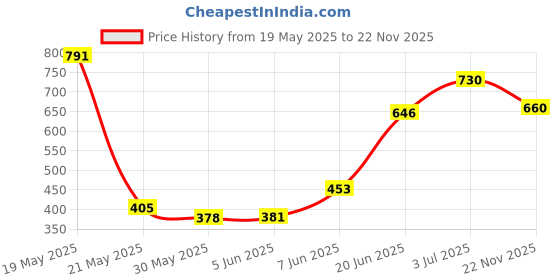 flipkart.com nabhya Big Size Teddy Face Style Toilet Trainer Baby Potty Seat With Removable Tray & Closing LID ( For 6-48 Month Kids) Potty Seat nabhya Price History Graph from 19 May 2025 to 22 Nov 2025