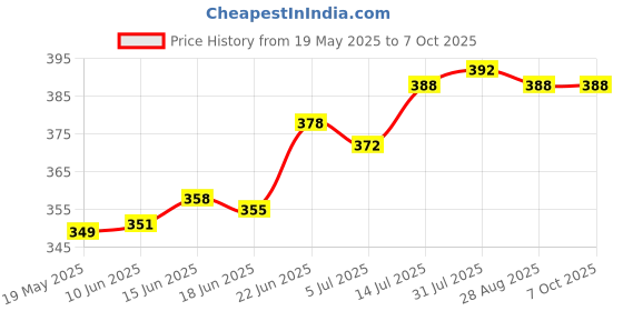 flipkart.com nabhya Combo Of 2 Small Size Mini Disposal Waste Bin -(15cm.15cm,10cm) Plastic Dustbin nabhya Price History Graph from 19 May 2025 to 7 Oct 2025