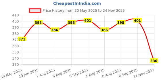 flipkart.com nabhya Combo Of Stainless Steel Spout Sipper Cup With Soft Silicon Pacifier Nibbler nabhya Price History Graph from 30 May 2025 to 24 Nov 2025