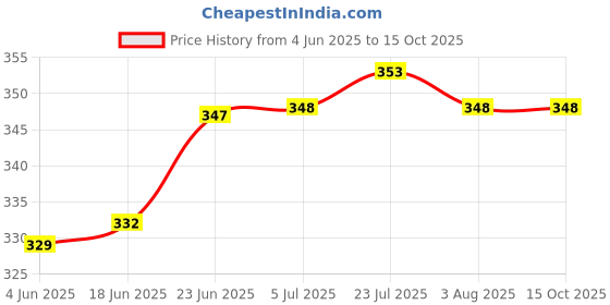 flipkart.com nabhya Croma 3 Pieces Small Size Multipurpose Storage Basket With Lid Storage Basket (Pack of 3) Plastic Fruit & Vegetable Basket nabhya Price History Graph from 4 Jun 2025 to 15 Oct 2025