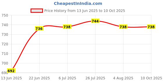 flipkart.com nabhya Double Wall PU Insulated Hot Pot Inner Steel & Outer Plastic Premium Serve Casserole nabhya Price History Graph from 13 Jun 2025 to 9 Oct 2025