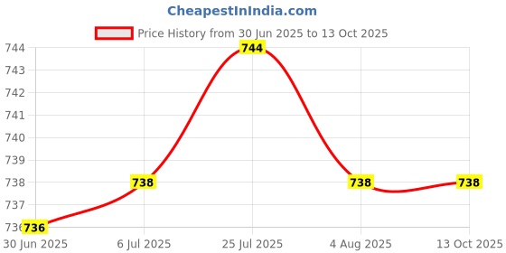 flipkart.com nabhya Double Wall PU Insulated Hot Pot Inner Steel & Outer Plastic Premium Serve Casserole nabhya Price History Graph from 30 Jun 2025 to 13 Oct 2025