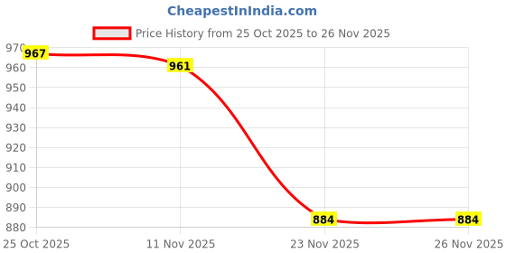flipkart.com nabhya Double Wall PU Insulated Hot Pot Inner Steel & Outer Plastic With Lid | Premium Pack of 2 Serve Casserole nabhya Price History Graph from 25 Oct 2025 to 26 Nov 2025