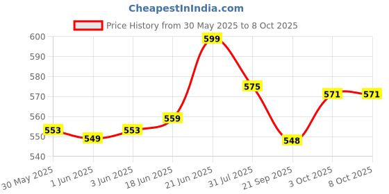 flipkart.com nabhya Educational Toys, Building and Construction Set nabhya Price History Graph from 30 May 2025 to 8 Oct 2025
