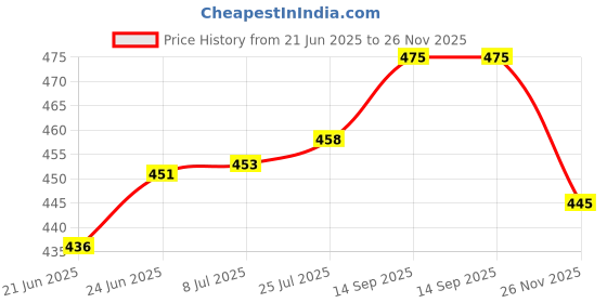 flipkart.com nabhya Flower Printed Serving Tray for Tea, Coffee, Snack, Kitchen & Dining Table Home Tray nabhya Price History Graph from 21 Jun 2025 to 26 Nov 2025