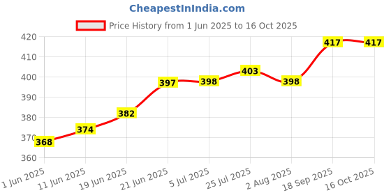flipkart.com nabhya Flower Printed Serving Tray for Tea, Coffee, Snack, Kitchen & Dining Table Tray nabhya Price History Graph from 1 Jun 2025 to 16 Oct 2025