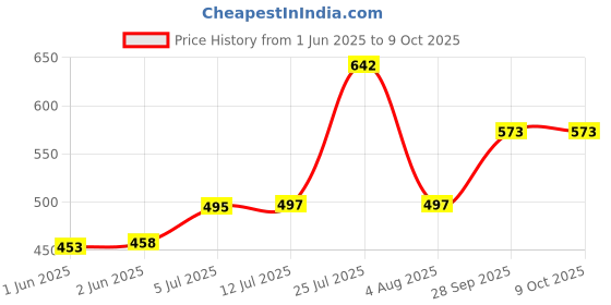 flipkart.com nabhya Flower Printed Serving Tray Plastic Material BPA Free Tray with Handle for Tea, Tray nabhya Price History Graph from 1 Jun 2025 to 8 Oct 2025
