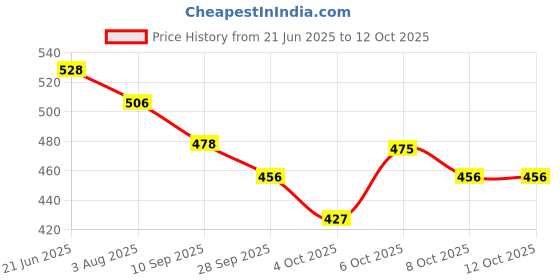 flipkart.com nabhya Formula 1 Mechanical Kit 10 Models-102 Pieces Toys for Juniors(Age 5 to 12) nabhya Price History Graph from 21 Jun 2025 to 11 Oct 2025