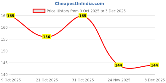 flipkart.com nabhya Grippy 500ml Sipper Bottle Little Fingers No-Spill BPA Free Kids Soft Straw Sipper Cup Water Bottle nabhya Price History Graph from 9 Oct 2025 to 2 Dec 2025