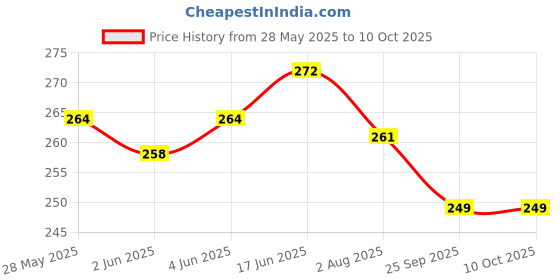 flipkart.com nabhya Happy home senior PVC Packing Building Blocks Early Learning Educational Toy For Kids Age 2 To 5 nabhya Price History Graph from 28 May 2025 to 9 Oct 2025