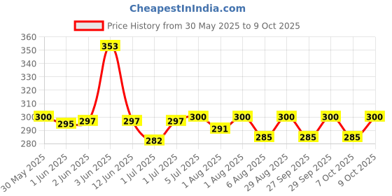 flipkart.com nabhya Inner Steel Cartoon Print Water Bottle With Straw 360 ML Sipper Bottle for Kids nabhya Price History Graph from 30 May 2025 to 9 Oct 2025