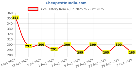 flipkart.com nabhya Inner Steel Cartoon Print Water Bottle With Straw 360 ML Sipper Bottle for Kids nabhya Price History Graph from 4 Jun 2025 to 7 Oct 2025