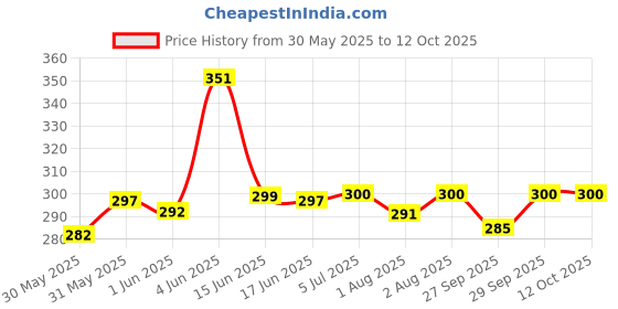 flipkart.com nabhya Inner Steel Cartoon Print Water Bottle With Straw 360 ML Sipper Bottle for Kids nabhya Price History Graph from 30 May 2025 to 12 Oct 2025