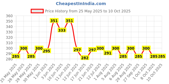 flipkart.com nabhya Inner Steel Cartoon Print Water Bottle With Straw 360 ML Sipper Bottle for Kids nabhya Price History Graph from 25 May 2025 to 8 Oct 2025
