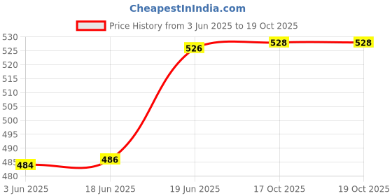 flipkart.com nabhya Inner Steel Cartoon Print Water Bottle With Straw 360 ML Sipper Bottle for Kids nabhya Price History Graph from 3 Jun 2025 to 19 Oct 2025