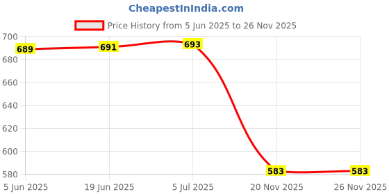 flipkart.com nabhya Insulated Water Camper For Picnic, Office With Handle,5 L Bottled Water Dispenser nabhya Price History Graph from 5 Jun 2025 to 26 Nov 2025