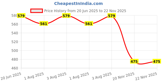 flipkart.com nabhya Linex 2pc Feeding Bowl With Air Tight Lid & Steel Spoon 380ml- Stainless Steel nabhya Price History Graph from 20 Jun 2025 to 22 Nov 2025