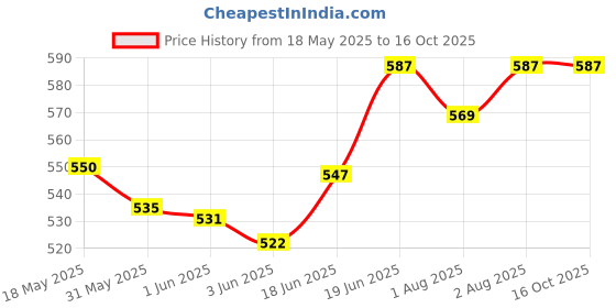 flipkart.com nabhya Linex 2pc Multipurpose Air Tight Baby Feeding Bowl With Free Steel Spoon-380ml- Stainless Steel nabhya Price History Graph from 18 May 2025 to 15 Oct 2025