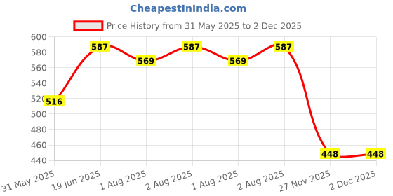 flipkart.com nabhya Linex 2pc Multipurpose Air Tight Baby Feeding Bowl With Free Steel Spoon-380ml- Stainless Steel nabhya Price History Graph from 31 May 2025 to 2 Dec 2025