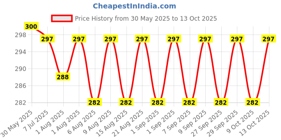 flipkart.com nabhya Linex Inner Steel Plastic Feeding Bowl With Air Tight Lid & Steel Spoon 380ml- Stainless Steel nabhya Price History Graph from 30 May 2025 to 13 Oct 2025