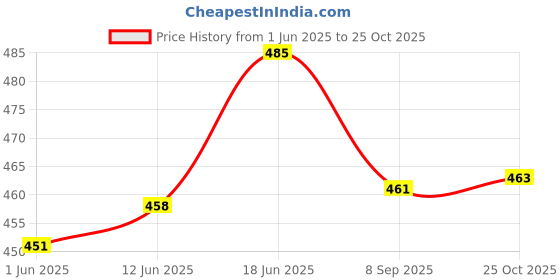 flipkart.com nabhya Little Surprise Stainless Steel Airtight Leak-Proof Tiffin Box For School Kids 2 Containers Lunch Box nabhya Price History Graph from 1 Jun 2025 to 25 Oct 2025