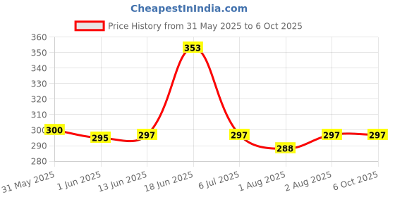 flipkart.com nabhya Multi Cartoon Design Sipper Bottle For Kids With Straw & Side Handle , 360ML nabhya Price History Graph from 31 May 2025 to 5 Oct 2025