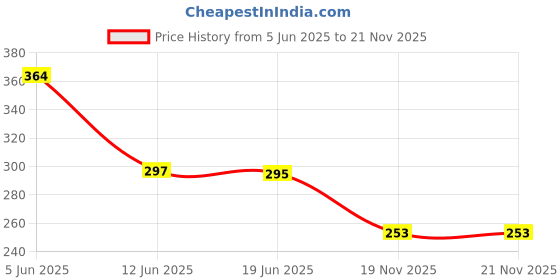 flipkart.com nabhya Multi Cartoon Design Sipper Bottle For Kids With Straw & Side Handle 360ML nabhya Price History Graph from 5 Jun 2025 to 21 Nov 2025