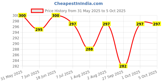 flipkart.com nabhya Multi Cartoon Design Sipper Bottle For Kids With Straw & Side Handle 360ML nabhya Price History Graph from 31 May 2025 to 5 Oct 2025