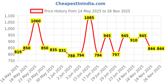 flipkart.com nabhya Oyo Small Baby Chair with Front Food and Safety Tray nabhya Price History Graph from 14 May 2025 to 26 Nov 2025