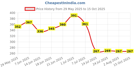flipkart.com nabhya Plastic Combo Of 4 Small Multipurpose Basket Storage With Lid Plastic for Home Kitchen Storage Basket nabhya Price History Graph from 29 May 2025 to 15 Oct 2025