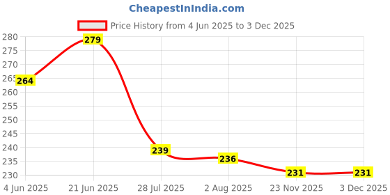 flipkart.com nabhya Plastic Storage Basket nabhya Price History Graph from 4 Jun 2025 to 1 Dec 2025