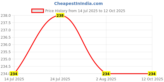 flipkart.com nabhya Plastic Storage Basket Use In Multipurpose Remote,Pen,Pencil Etc(Pack Of 4) Storage Basket nabhya Price History Graph from 14 Jul 2025 to 11 Oct 2025