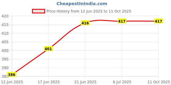flipkart.com nabhya Plastic Wall Shelf nabhya Price History Graph from 12 Jun 2025 to 11 Oct 2025