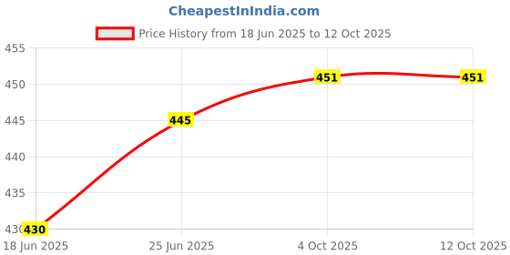 flipkart.com nabhya Plastic Wall Shelf nabhya Price History Graph from 18 Jun 2025 to 11 Oct 2025